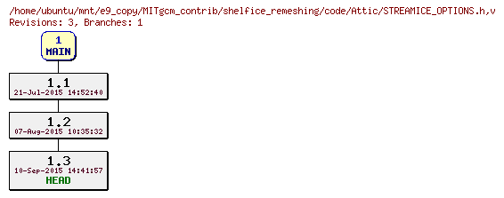 Revisions of MITgcm_contrib/shelfice_remeshing/code/STREAMICE_OPTIONS.h