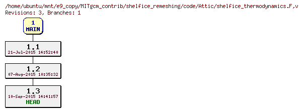 Revisions of MITgcm_contrib/shelfice_remeshing/code/shelfice_thermodynamics.F