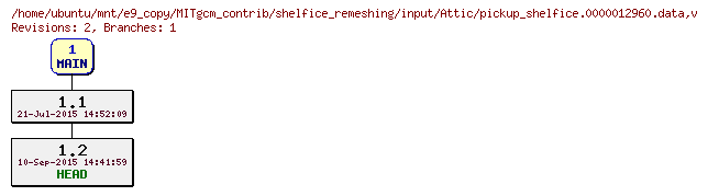 Revisions of MITgcm_contrib/shelfice_remeshing/input/pickup_shelfice.0000012960.data