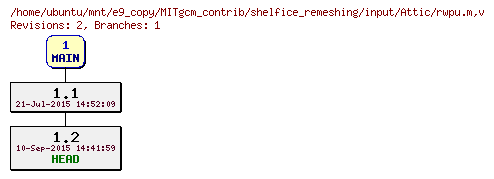 Revisions of MITgcm_contrib/shelfice_remeshing/input/rwpu.m