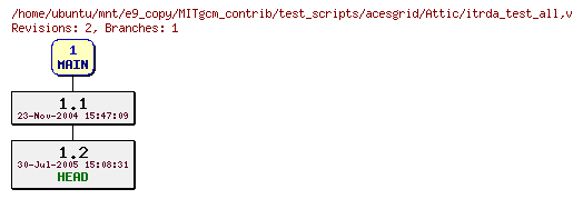Revisions of MITgcm_contrib/test_scripts/acesgrid/itrda_test_all