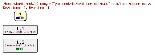 Revisions of MITgcm_contrib/test_scripts/nas/test_hopper_pbs