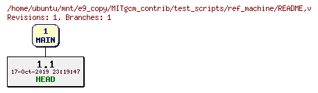 Revisions of MITgcm_contrib/test_scripts/ref_machine/README