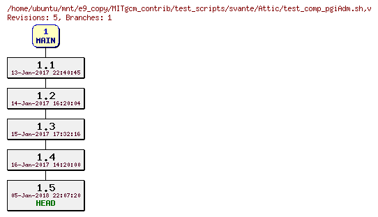 Revisions of MITgcm_contrib/test_scripts/svante/test_comp_pgiAdm.sh