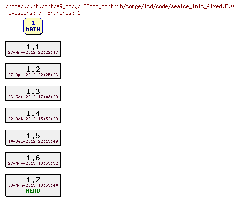 Revisions of MITgcm_contrib/torge/itd/code/seaice_init_fixed.F