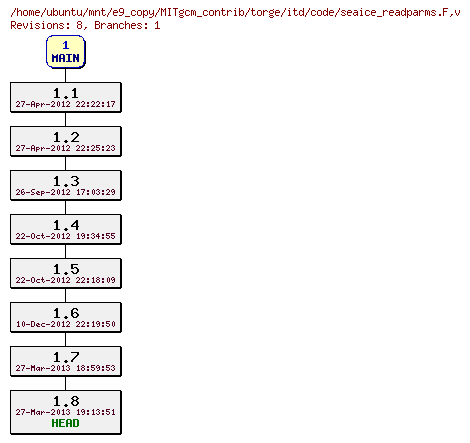 Revisions of MITgcm_contrib/torge/itd/code/seaice_readparms.F