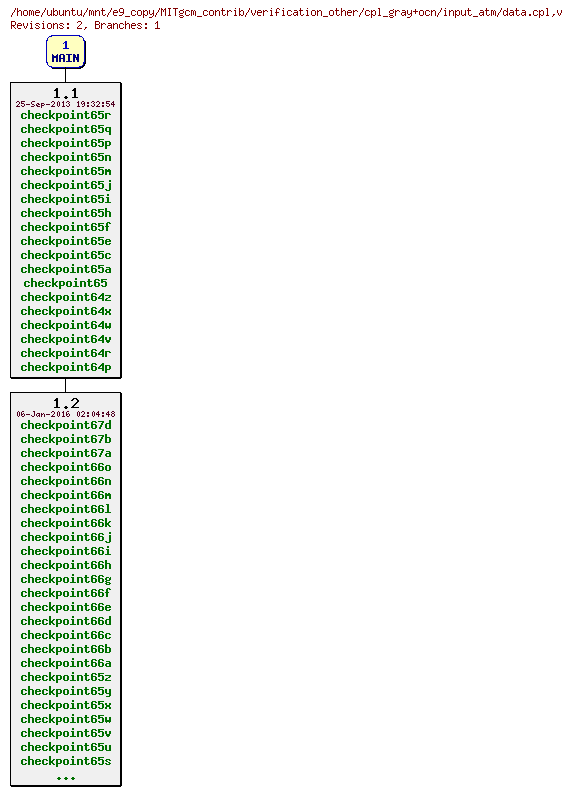 Revisions of MITgcm_contrib/verification_other/cpl_gray+ocn/input_atm/data.cpl