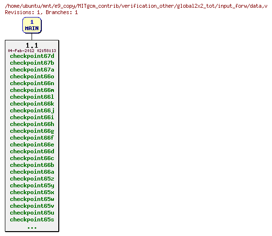 Revisions of MITgcm_contrib/verification_other/global2x2_tot/input_forw/data