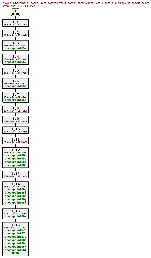 Revisions of MITgcm_contrib/verification_other/global_oce_biogeo_bling/results/output.txt