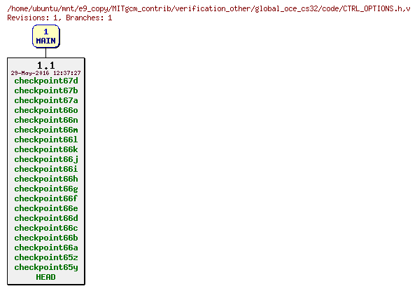 Revisions of MITgcm_contrib/verification_other/global_oce_cs32/code/CTRL_OPTIONS.h