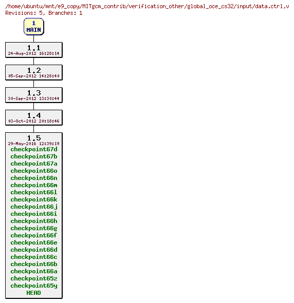 Revisions of MITgcm_contrib/verification_other/global_oce_cs32/input/data.ctrl