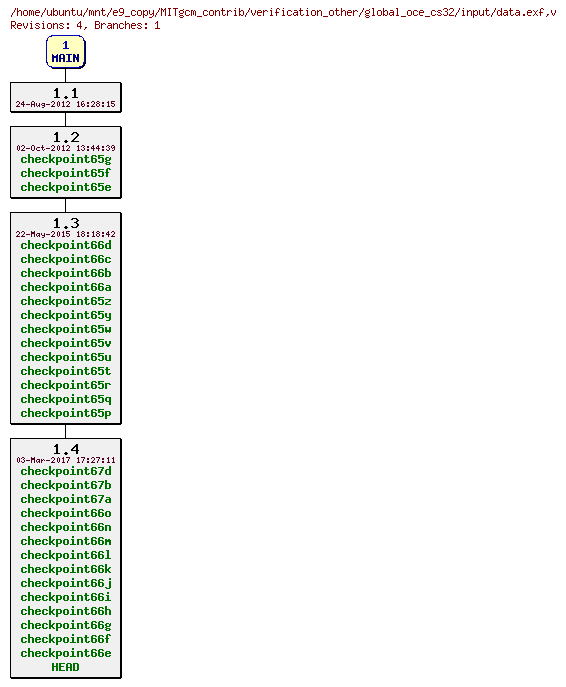 Revisions of MITgcm_contrib/verification_other/global_oce_cs32/input/data.exf