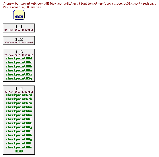 Revisions of MITgcm_contrib/verification_other/global_oce_cs32/input/eedata