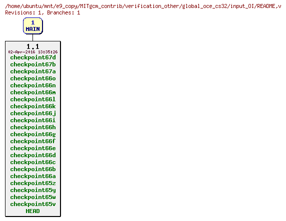 Revisions of MITgcm_contrib/verification_other/global_oce_cs32/input_OI/README