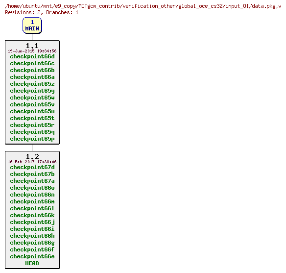Revisions of MITgcm_contrib/verification_other/global_oce_cs32/input_OI/data.pkg