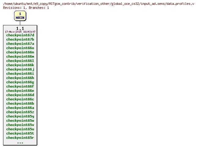 Revisions of MITgcm_contrib/verification_other/global_oce_cs32/input_ad.sens/data.profiles