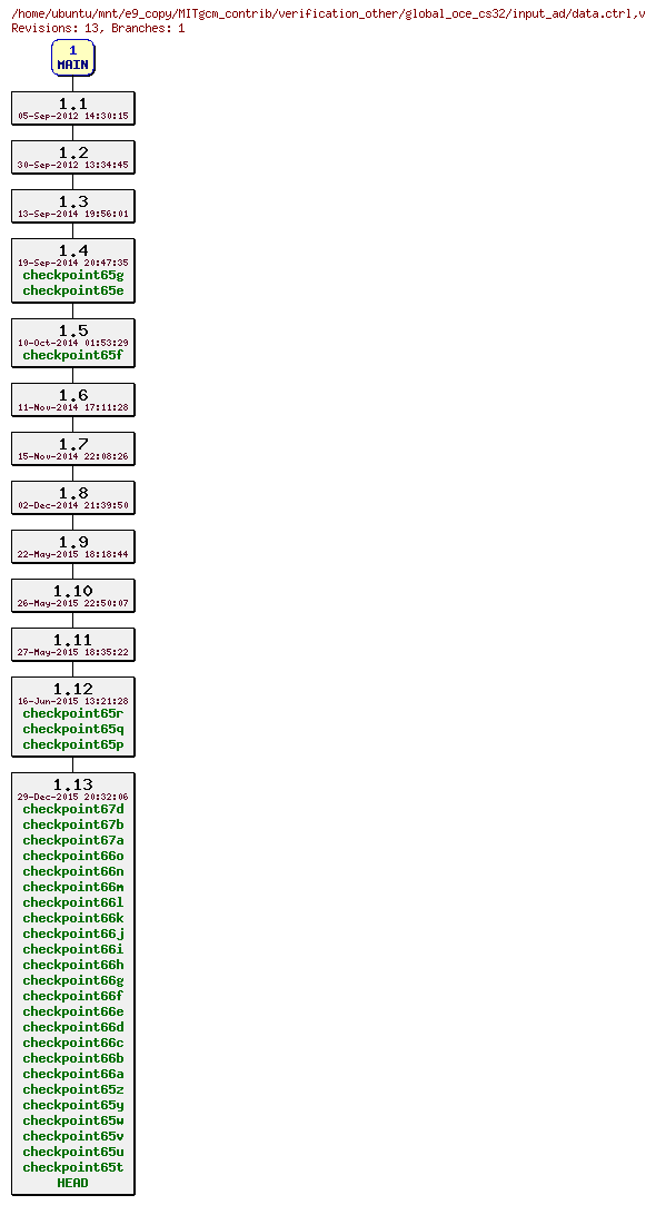 Revisions of MITgcm_contrib/verification_other/global_oce_cs32/input_ad/data.ctrl