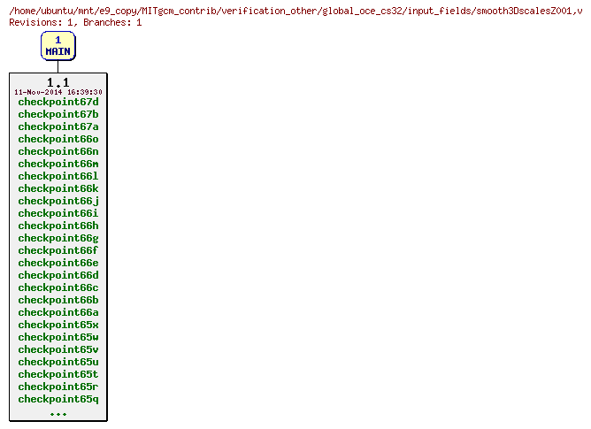 Revisions of MITgcm_contrib/verification_other/global_oce_cs32/input_fields/smooth3DscalesZ001