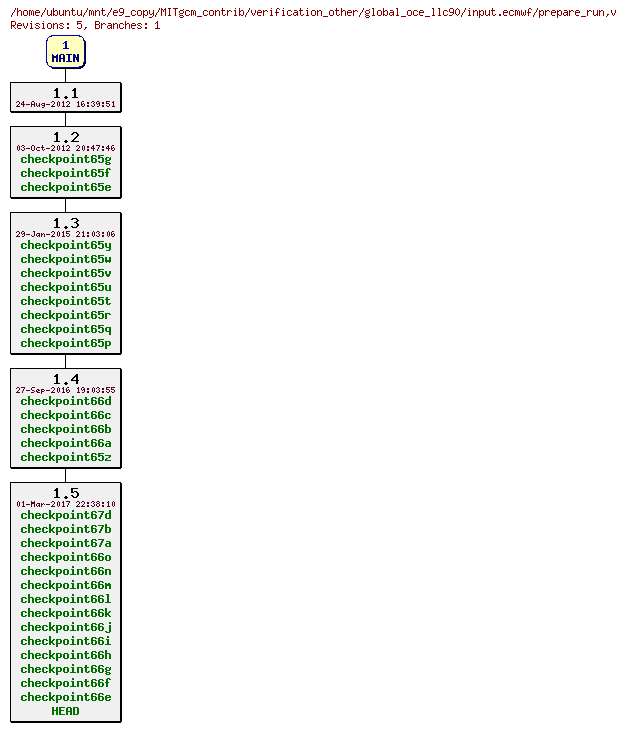 Revisions of MITgcm_contrib/verification_other/global_oce_llc90/input.ecmwf/prepare_run