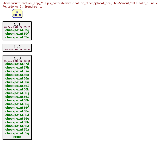 Revisions of MITgcm_contrib/verification_other/global_oce_llc90/input/data.salt_plume