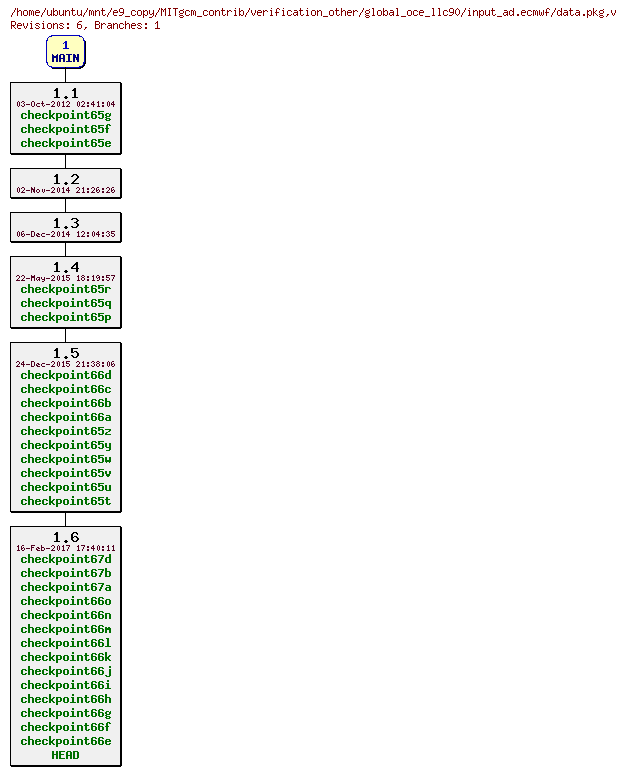 Revisions of MITgcm_contrib/verification_other/global_oce_llc90/input_ad.ecmwf/data.pkg