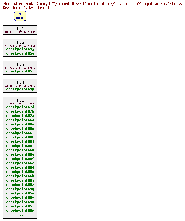 Revisions of MITgcm_contrib/verification_other/global_oce_llc90/input_ad.ecmwf/data