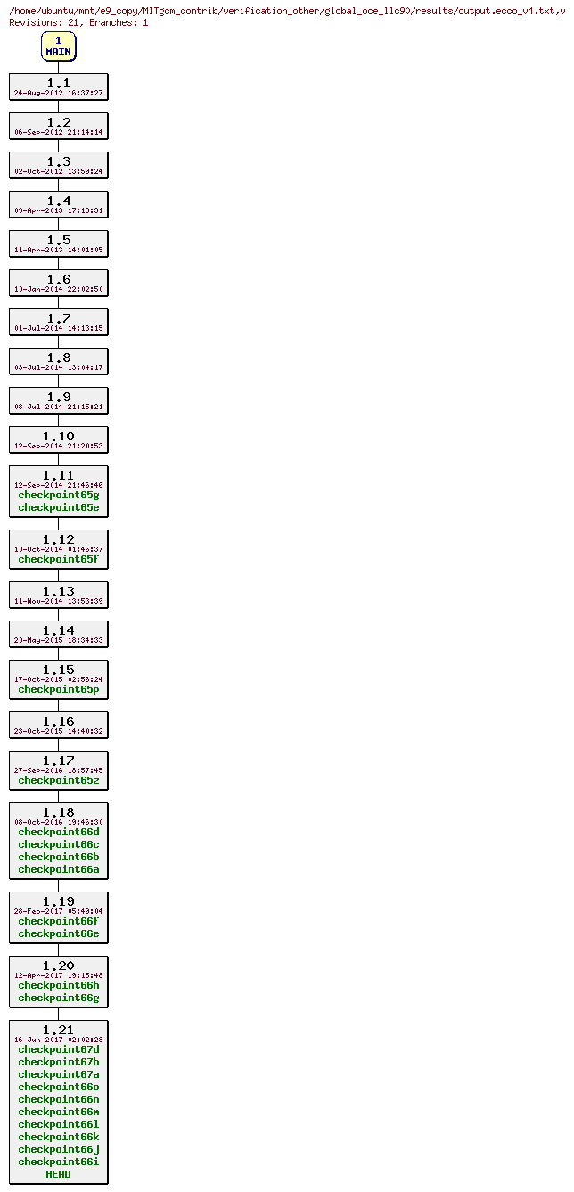Revisions of MITgcm_contrib/verification_other/global_oce_llc90/results/output.ecco_v4.txt