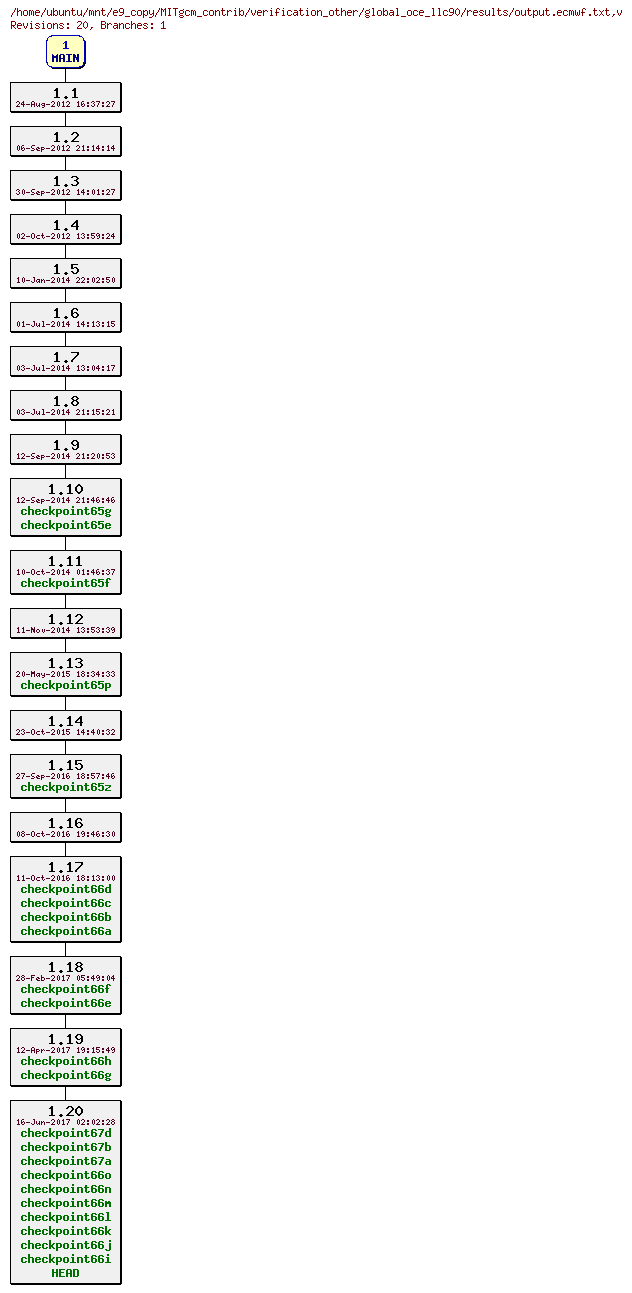 Revisions of MITgcm_contrib/verification_other/global_oce_llc90/results/output.ecmwf.txt