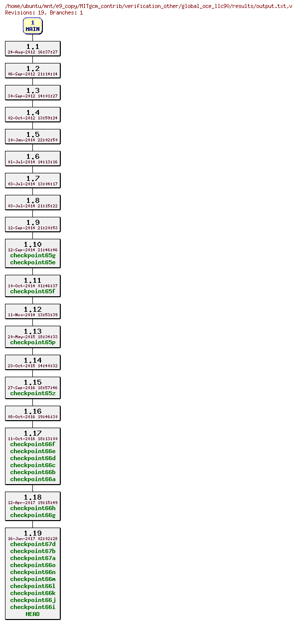 Revisions of MITgcm_contrib/verification_other/global_oce_llc90/results/output.txt