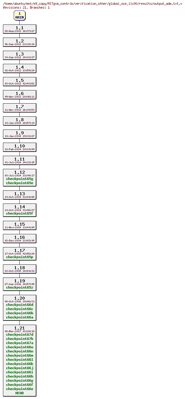 Revisions of MITgcm_contrib/verification_other/global_oce_llc90/results/output_adm.txt