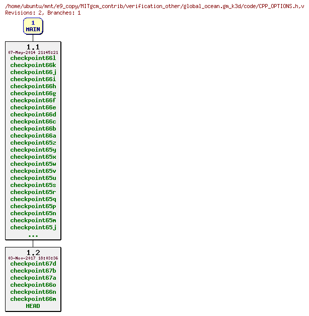 Revisions of MITgcm_contrib/verification_other/global_ocean.gm_k3d/code/CPP_OPTIONS.h