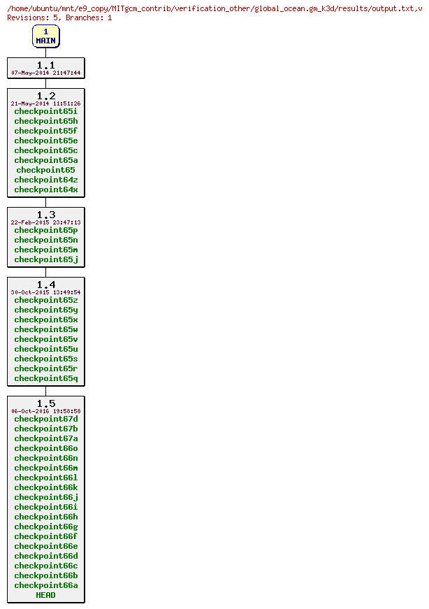 Revisions of MITgcm_contrib/verification_other/global_ocean.gm_k3d/results/output.txt
