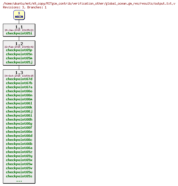 Revisions of MITgcm_contrib/verification_other/global_ocean.gm_res/results/output.txt