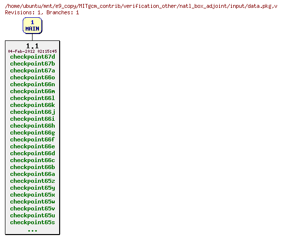 Revisions of MITgcm_contrib/verification_other/natl_box_adjoint/input/data.pkg