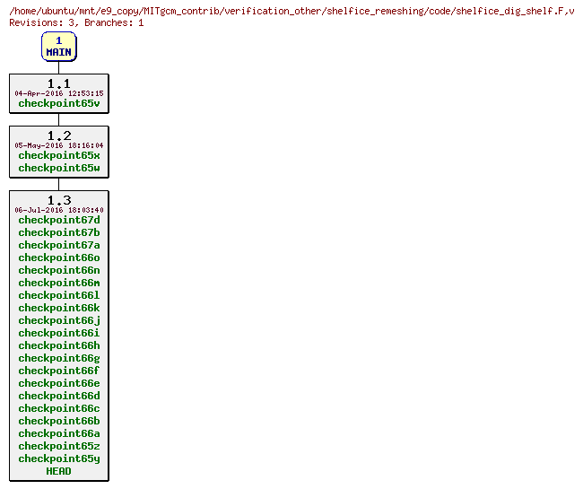 Revisions of MITgcm_contrib/verification_other/shelfice_remeshing/code/shelfice_dig_shelf.F