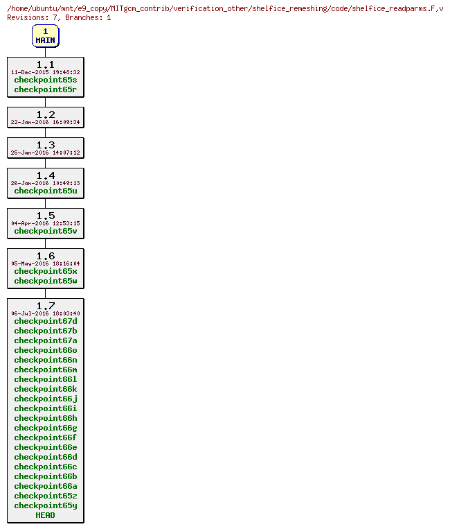 Revisions of MITgcm_contrib/verification_other/shelfice_remeshing/code/shelfice_readparms.F
