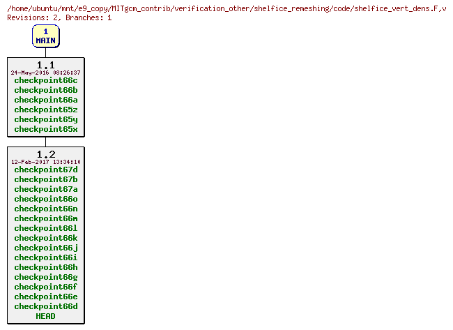Revisions of MITgcm_contrib/verification_other/shelfice_remeshing/code/shelfice_vert_dens.F