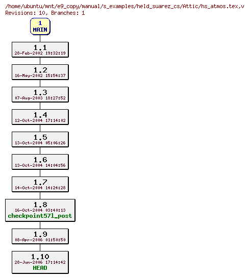 Revisions of manual/s_examples/held_suarez_cs/hs_atmos.tex