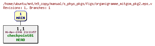 Revisions of manual/s_phys_pkgs/figs/organigramme_mitgcm_pkg2.eps