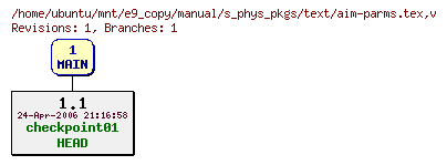 Revisions of manual/s_phys_pkgs/text/aim-parms.tex