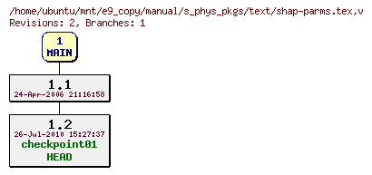 Revisions of manual/s_phys_pkgs/text/shap-parms.tex