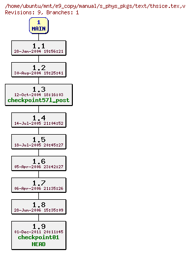 Revisions of manual/s_phys_pkgs/text/thsice.tex