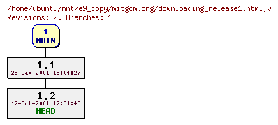 Revisions of mitgcm.org/downloading_release1.html