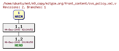 Revisions of mitgcm.org/front_content/cvs_policy.xml