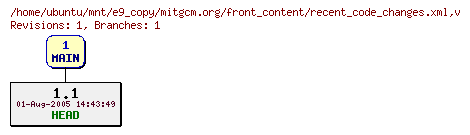 Revisions of mitgcm.org/front_content/recent_code_changes.xml