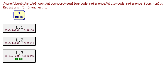 Revisions of mitgcm.org/sealion/code_reference/code_reference_ftop.html