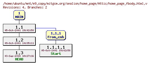 Revisions of mitgcm.org/sealion/home_page/home_page_fbody.html