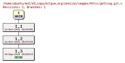 Revisions of mitgcm.org/sealion/images/getting.gif