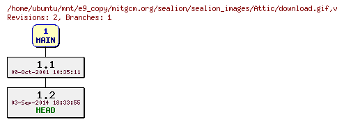 Revisions of mitgcm.org/sealion/sealion_images/download.gif