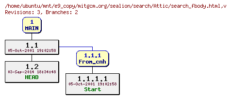 Revisions of mitgcm.org/sealion/search/search_fbody.html